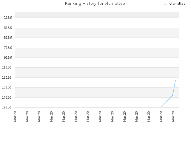 Ranking History for vfcmatteo