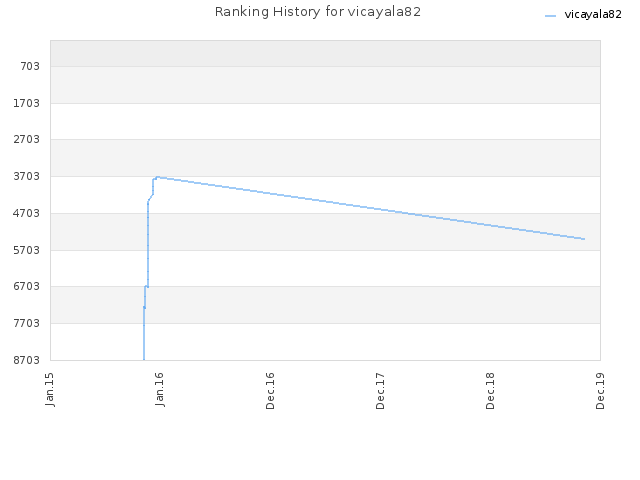 Ranking History for vicayala82