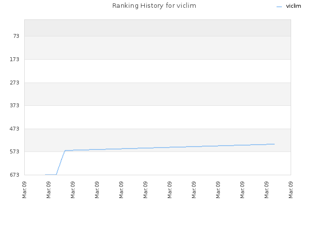 Ranking History for viclim