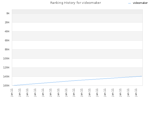 Ranking History for videomaker