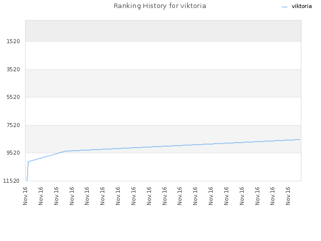 Ranking History for viktoria