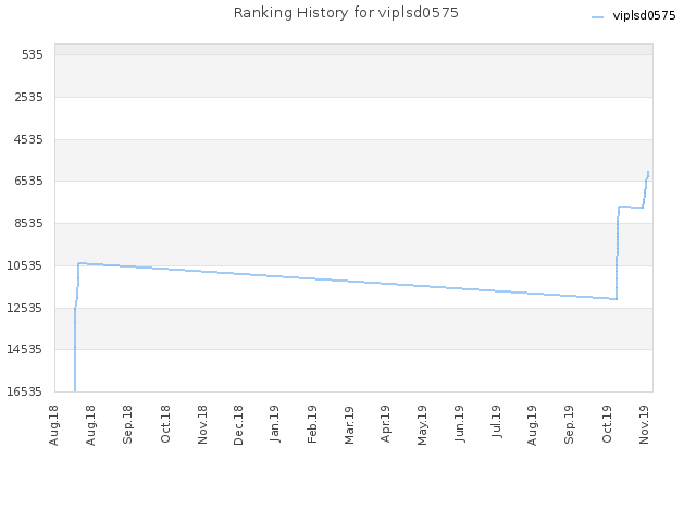 Ranking History for viplsd0575