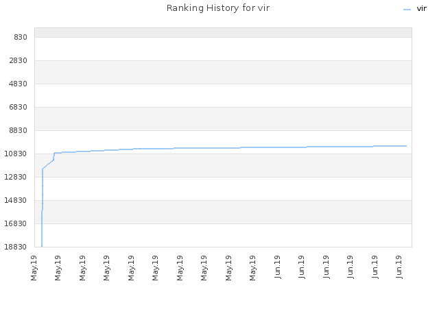 Ranking History for vir