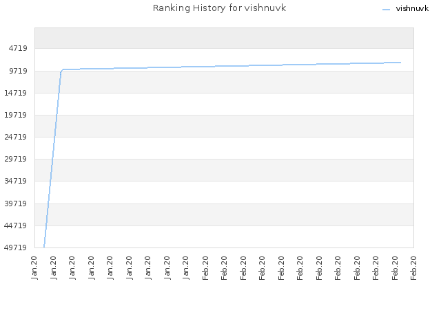 Ranking History for vishnuvk