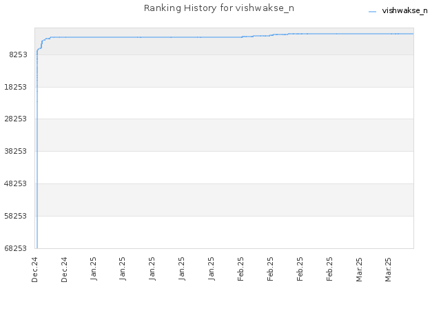 Ranking History for vishwakse_n