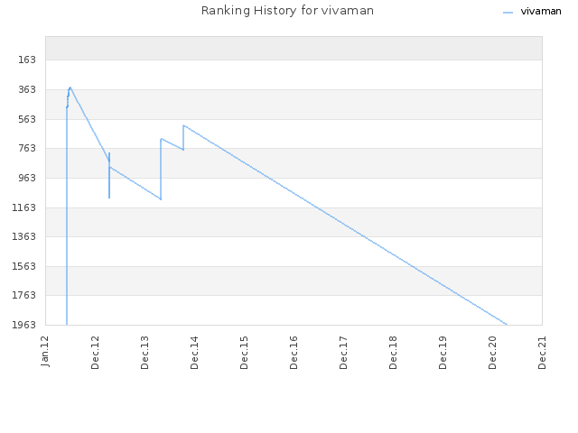 Ranking History for vivaman