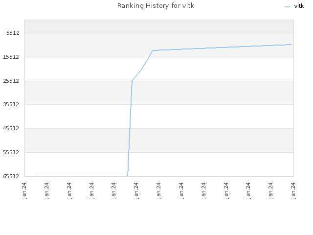 Ranking History for vltk