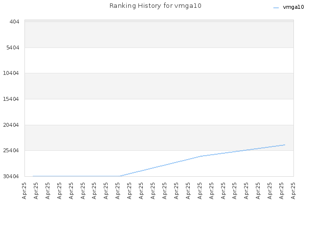 Ranking History for vmga10