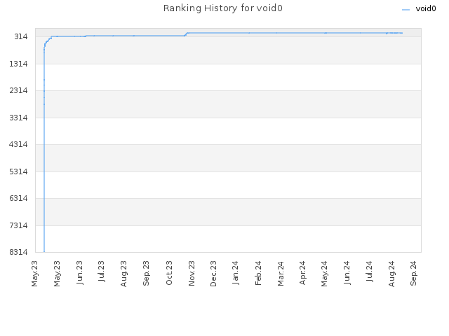 Ranking History for void0