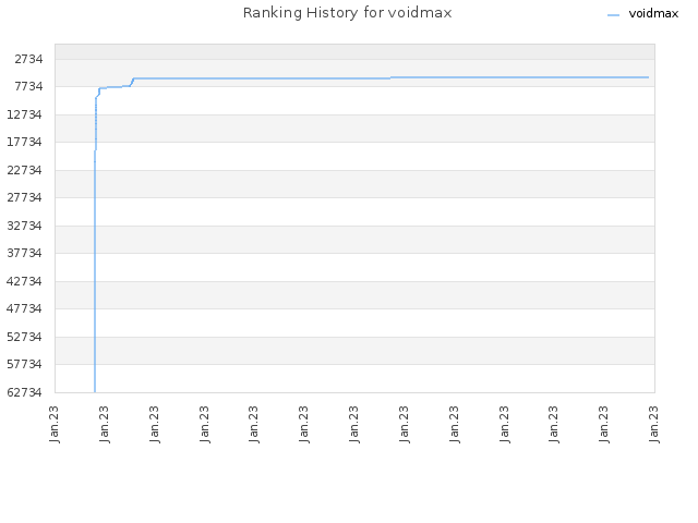 Ranking History for voidmax