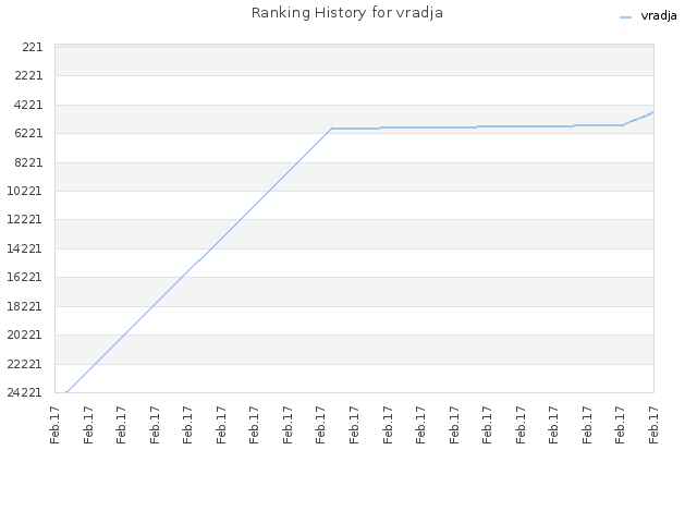 Ranking History for vradja