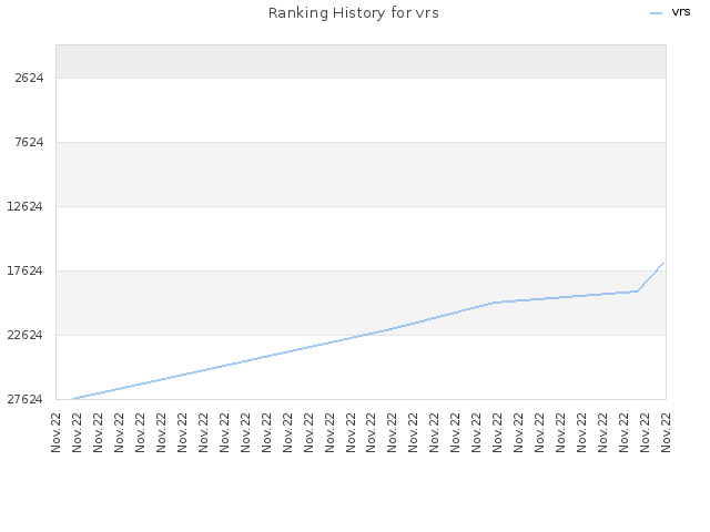 Ranking History for vrs