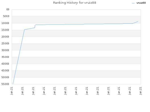 Ranking History for vruiz88