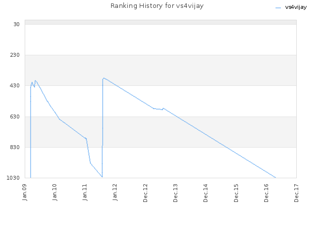 Ranking History for vs4vijay