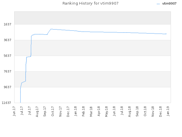 Ranking History for vtim9907