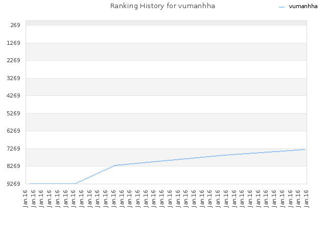 Ranking History for vumanhha