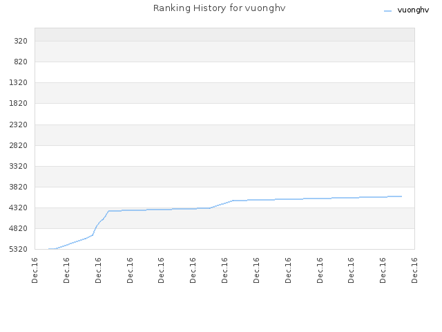 Ranking History for vuonghv