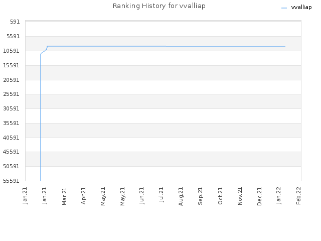 Ranking History for vvalliap