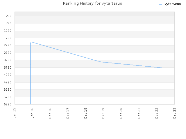 Ranking History for vytartarus