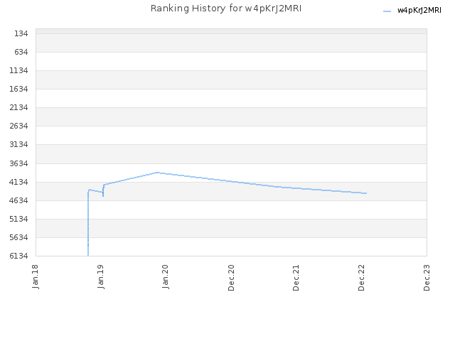 Ranking History for w4pKrJ2MRI