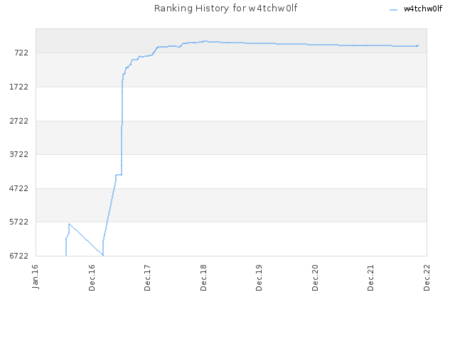 Ranking History for w4tchw0lf