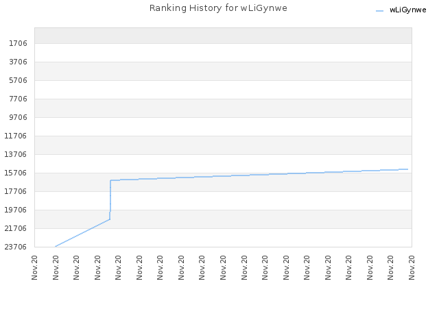 Ranking History for wLiGynwe