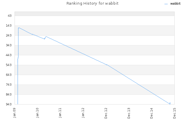 Ranking History for wabbit