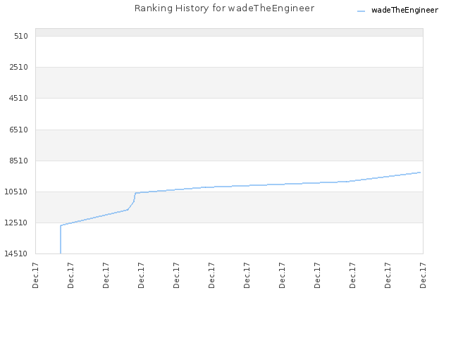 Ranking History for wadeTheEngineer