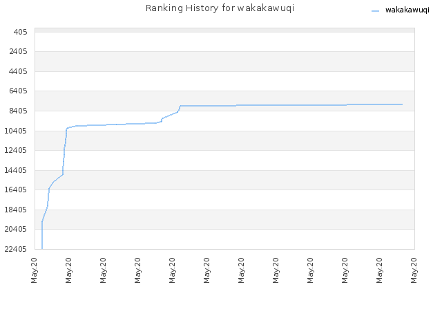 Ranking History for wakakawuqi