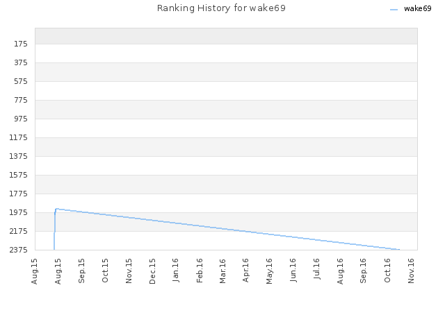 Ranking History for wake69