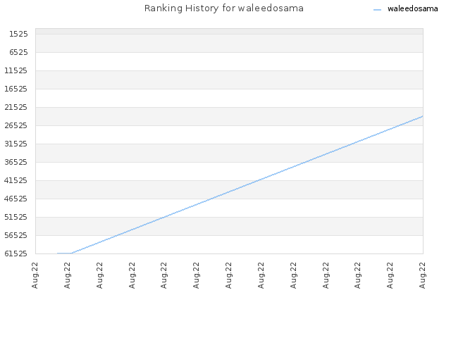 Ranking History for waleedosama