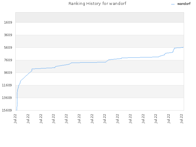 Ranking History for wandorf