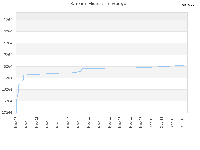 Ranking History for wangdc