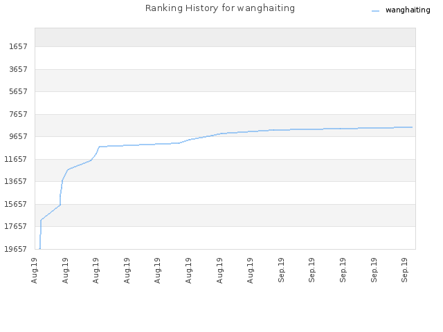 Ranking History for wanghaiting