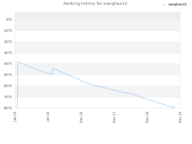 Ranking History for wanghao10