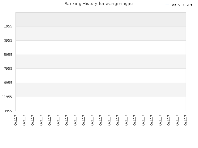 Ranking History for wangmingjie