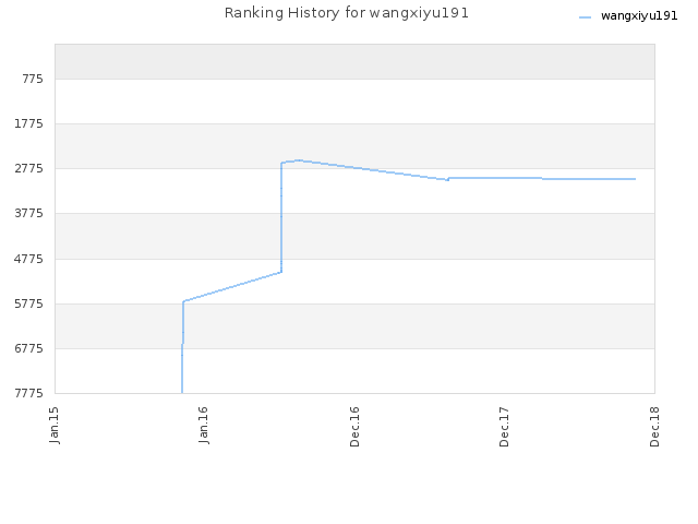 Ranking History for wangxiyu191