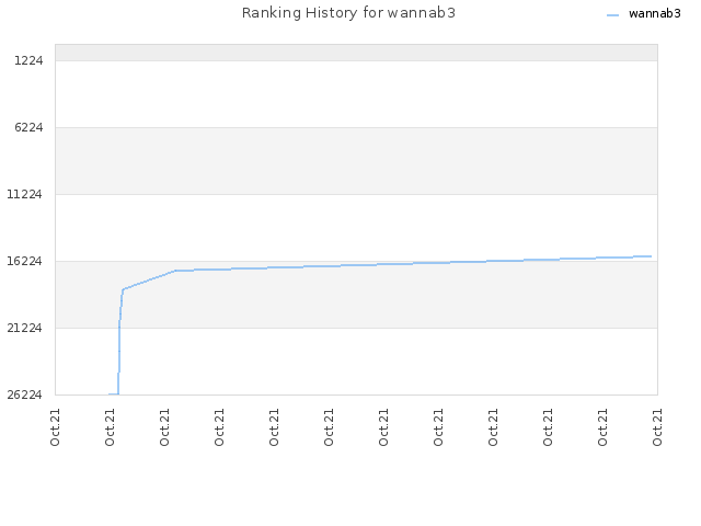 Ranking History for wannab3