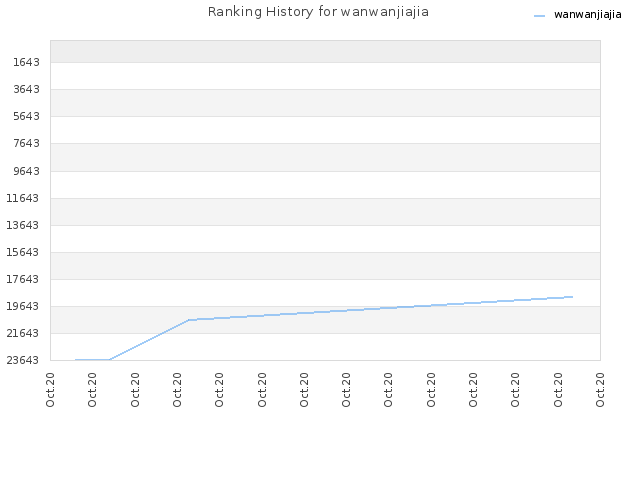 Ranking History for wanwanjiajia