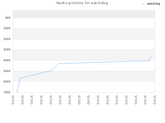 Ranking History for watchdog