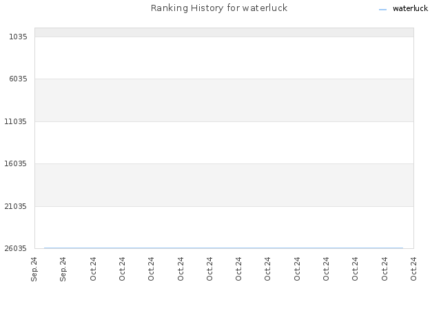 Ranking History for waterluck