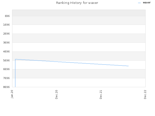 Ranking History for waxer