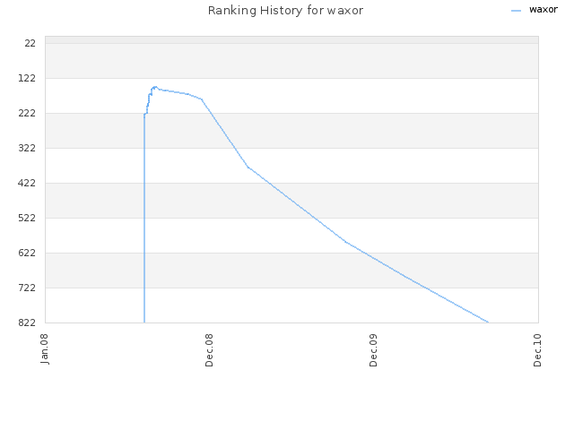 Ranking History for waxor