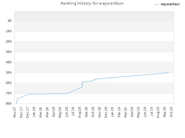 Ranking History for waywardsun