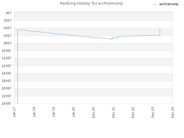 Ranking History for wchrismonty