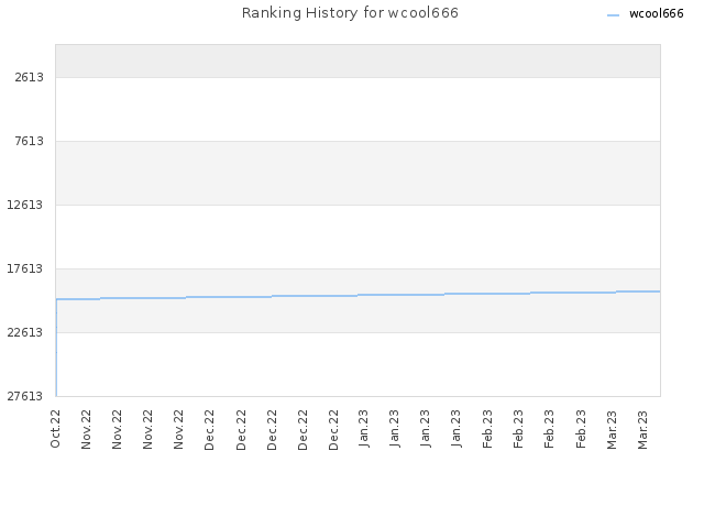 Ranking History for wcool666