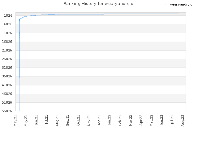 Ranking History for wearyandroid