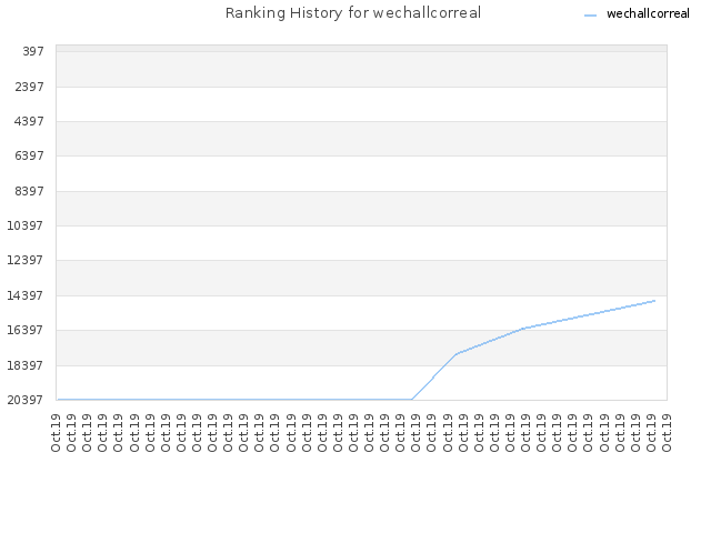 Ranking History for wechallcorreal