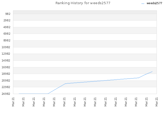 Ranking History for weeds2577