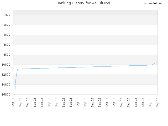 Ranking History for weiluluwei